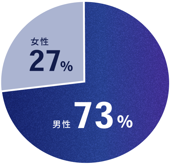 男性73%、女性27%