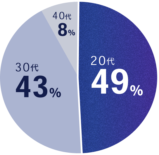 20代49%、30代43%、40代8%